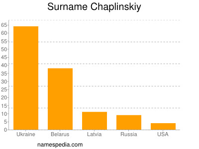 Familiennamen Chaplinskiy
