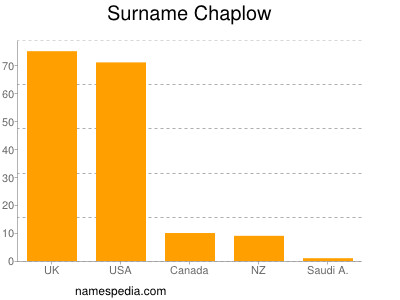 Familiennamen Chaplow