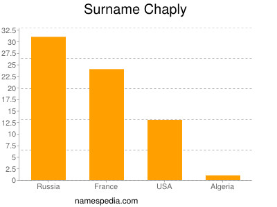 Surname Chaply