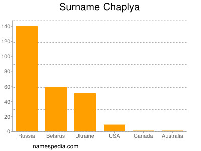 Familiennamen Chaplya