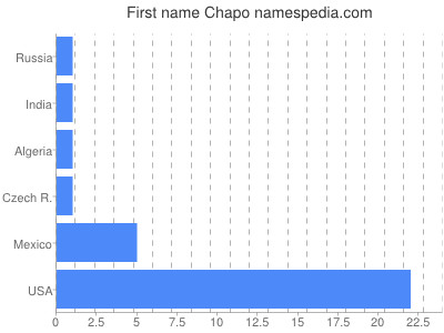 Given name Chapo