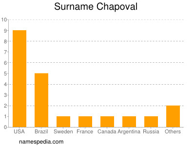 Familiennamen Chapoval