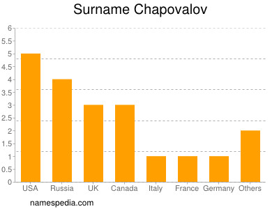 Familiennamen Chapovalov