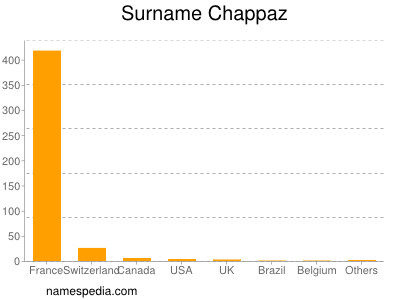 Familiennamen Chappaz