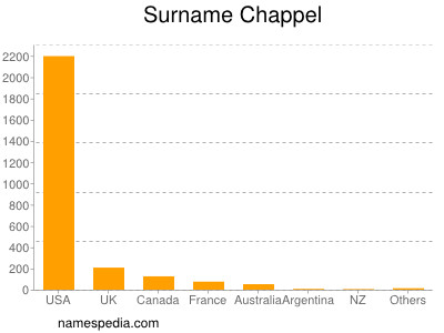 Familiennamen Chappel