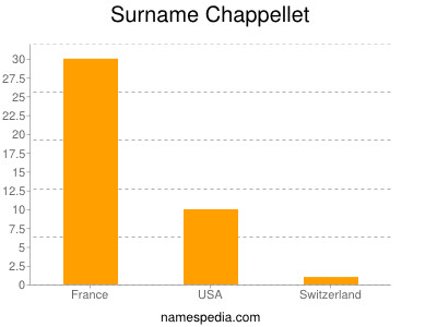 Surname Chappellet