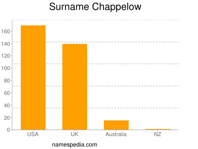 Familiennamen Chappelow