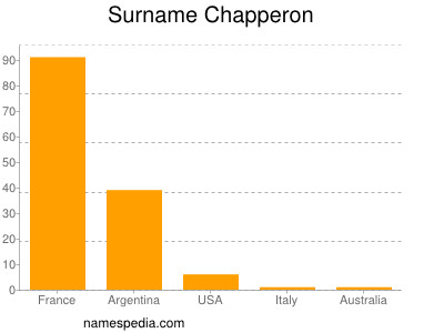 Familiennamen Chapperon
