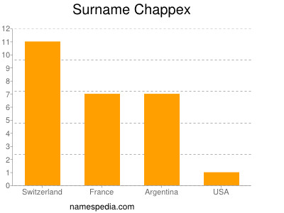 nom Chappex