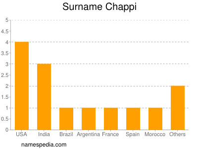 Surname Chappi