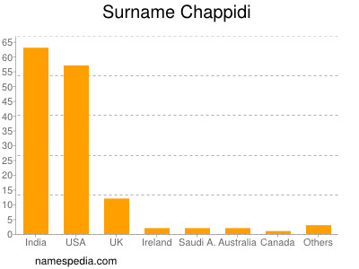 Surname Chappidi