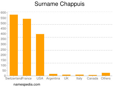 Surname Chappuis