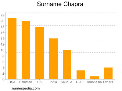 nom Chapra