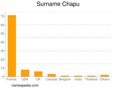 Surname Chapu