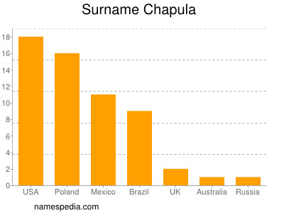 Familiennamen Chapula