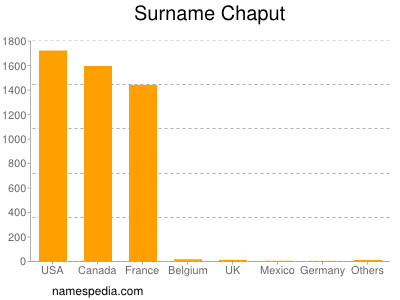 Familiennamen Chaput