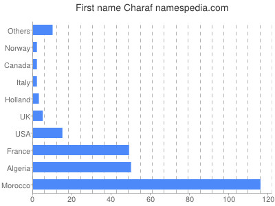 prenom Charaf