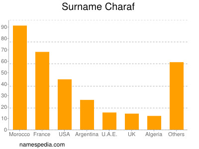 Familiennamen Charaf