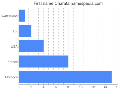 Vornamen Charafa