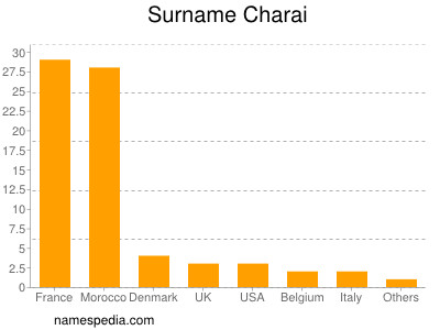 Familiennamen Charai