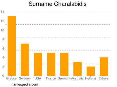 nom Charalabidis