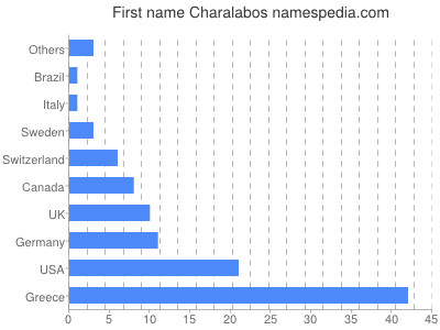 Vornamen Charalabos