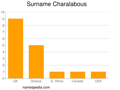 Familiennamen Charalabous
