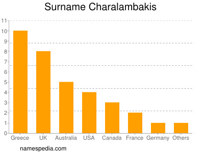 Surname Charalambakis