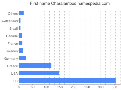 Vornamen Charalambos