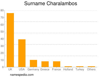 Familiennamen Charalambos