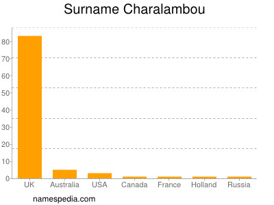 Familiennamen Charalambou