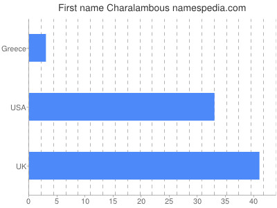 Vornamen Charalambous