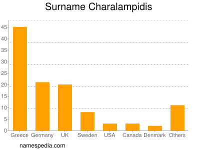Familiennamen Charalampidis