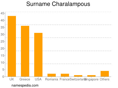 Familiennamen Charalampous