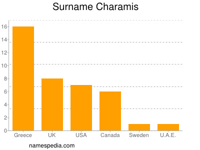 Familiennamen Charamis