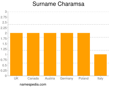 Familiennamen Charamsa