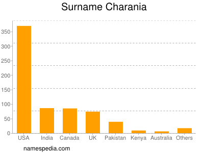 nom Charania