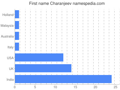Given name Charanjeev