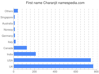 Given name Charanjit