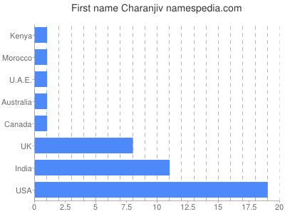 Vornamen Charanjiv
