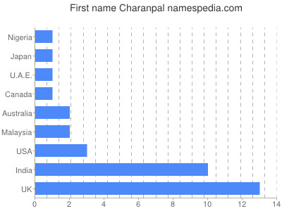 Vornamen Charanpal