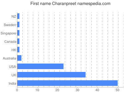 Given name Charanpreet