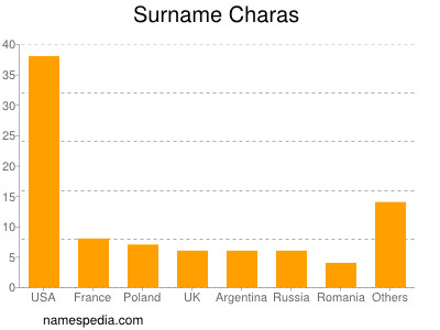 nom Charas