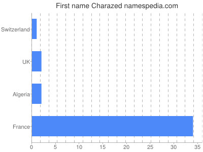 Given name Charazed