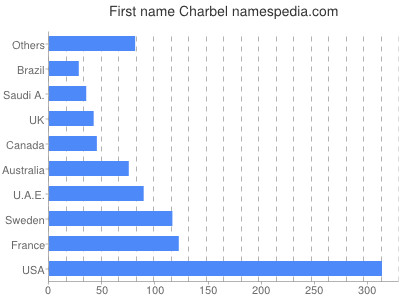 Given name Charbel