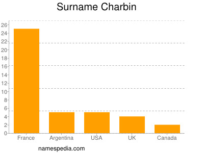 Familiennamen Charbin