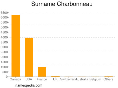 Familiennamen Charbonneau