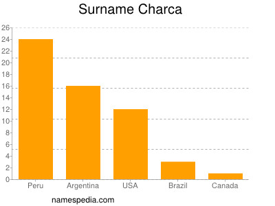 nom Charca