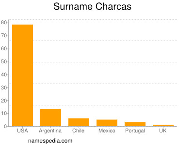 Familiennamen Charcas