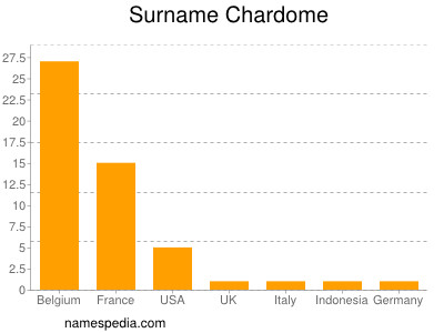 Surname Chardome